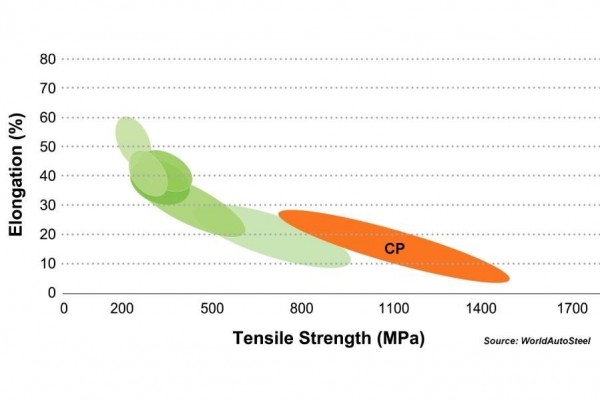 dual-phase steels