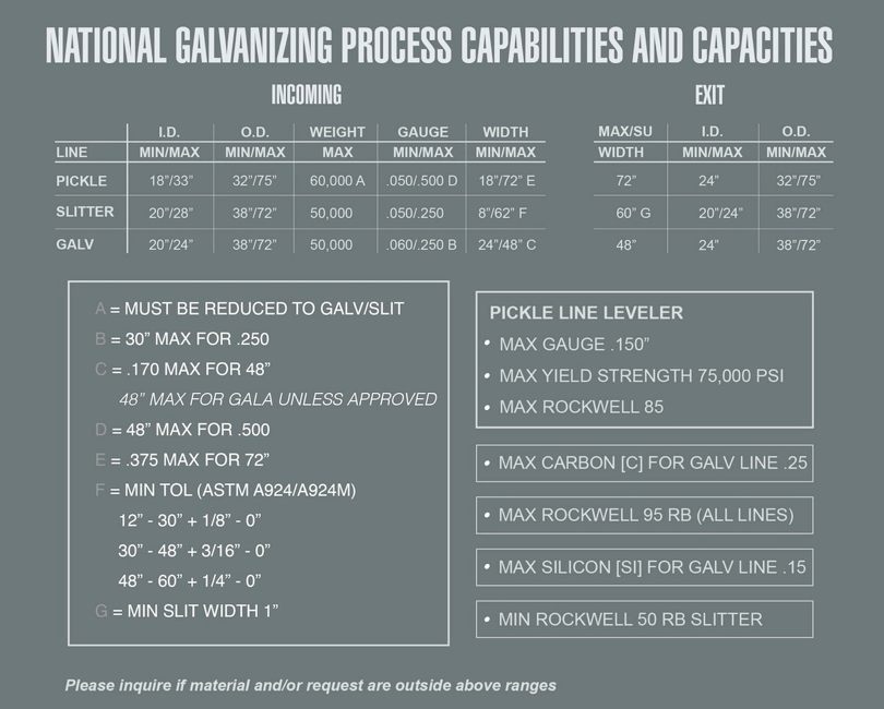 A screenshot of National Galvanizing’s line brochure which outlines their plant capabilities and capacities.