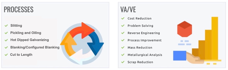 A graphic illustration outlining National Material Company’s processes and Value-Add capabilities.