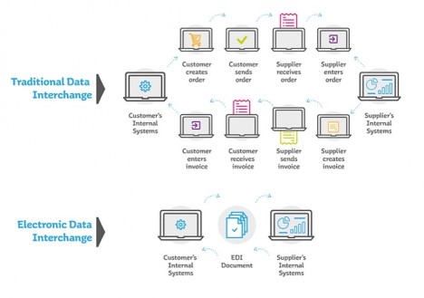 An infographic showing traditional data interchange compared to electronic data interchange, in which the traditional data has multiple steps and layers while the electronic data interchange has only three streamlined steps.