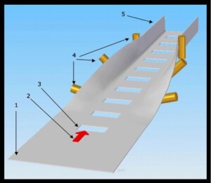 A numbered diagram showing how sheet metal is bent and customized during the form rolling process.