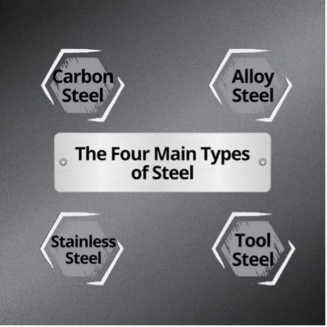 An illustration which shows the Four main types of steel which are: Carbon Steel, Alloy Steel, Stainless Steel, and Tool Steel.