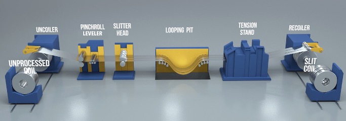 3D graphic rendering of the slitting process. Unprocessed coil > uncoiler > pinchroll leveler > slitter head > looping pit > tension stand > recoiler > slit coil.