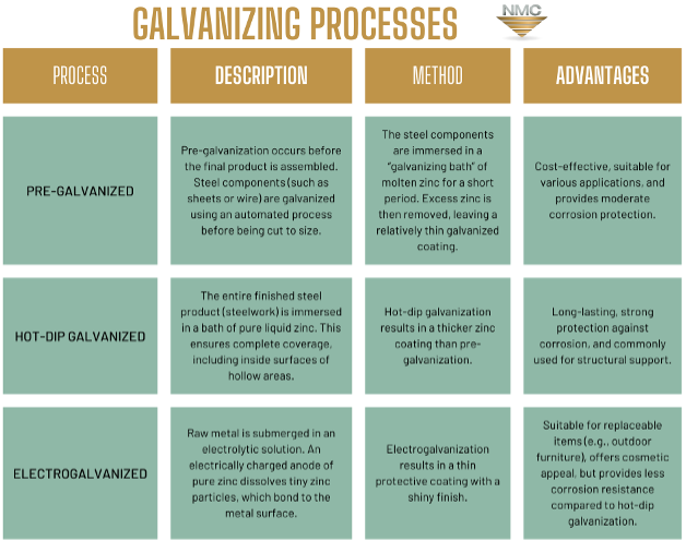 This infographic compares the types of galvanized steel, highlighting their appearance, benefits, and uses in various industries. The graphic offers an in-depth analysis of several types of steel, highlighting their unique characteristics and recommending situations where one should prefer one type over the others.