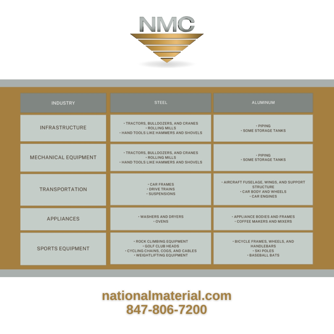 The visual features a golden-yellow backdrop with a grid layout showcasing 18 squares, each highlighting the different applications of steel and aluminum in industry sectors. NMC’s logo is displayed at the top, consisting of stylized white letters above a gold triangle formed by gold and grey stripes. To the right of the logo, a web address and contact number are provided. Each square in the grid corresponds to an industry, such as Infrastructure or Transportation, detailing specific products or services like “tractors” or “railroad cars,” accompanied by bullet icons for clarity.