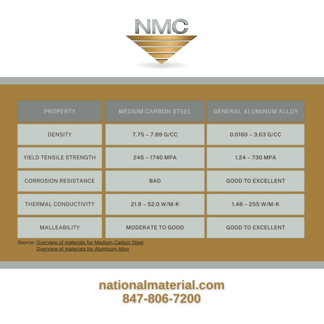 This graphic visual presents a comparative chart that outlines the properties of medium carbon steel versus general aluminum alloy. It features a logo with the initials “NMC” above an inverted gold triangle logo with a web address and a contact number to the right. The chart details attributes such as density, yield tensile strength, corrosion resistance, thermal conductivity, and malleability, contrasting the two materials across these categories. Medium carbon steel is shown with a density range of 7.75 – 8.05 g/cc and yields tensile strength between 248 – 1,740 MPa, among other properties. At the same time, the characteristics of general aluminum alloys are also listed, highlighting their excellent malleability and corrosion resistance.