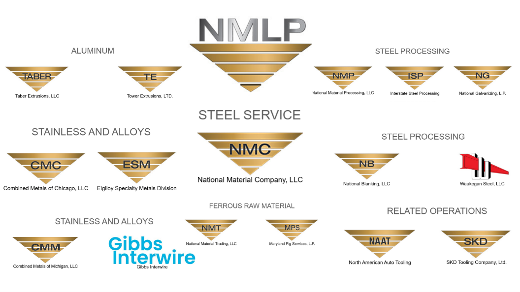 A graphic displaying the various divisions and companies under National Material LP (NMLP). The image shows the NMLP logo at the top, followed by different sections labeled ‘ALUMINUM,’ ‘STEEL PROCESSING,’ ‘STEEL SERVICE,’ ‘STAINLESS AND ALLOYS,’ ‘FERROUS RAW MATERIAL,’ and ‘RELATED OPERATIONS.’ Each section includes the names and logos of the associated companies, such as Taber Extrusions, National Material Processing, Combined Metals of Chicago, National Blanking, and Gibbs Interwire, among others. The graphic represents the wide range of metal processing and service companies under the NMLP umbrella.