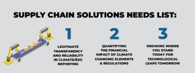 Supply chain solutions needs list” graphic with three points: 1. Legitimate transparency and reliability in climate/ESG reporting, 2. Quantifying the financial impact of climate-changing elements and regulations, 3. Knowing where you stand today for technological leaps tomorrow, text accompanied by an image of a conveyor belt with packages.