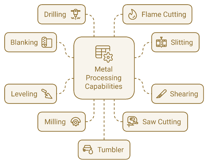 infographic. In the center, a box is labeled “Metal Processing Capabilities” and is surrounded by eight connected boxes: Drilling, Flame Cutting, Slitting, Shearing, Saw Cutting, Tumbler, Milling, Leveling, and Blanking with icons for each.